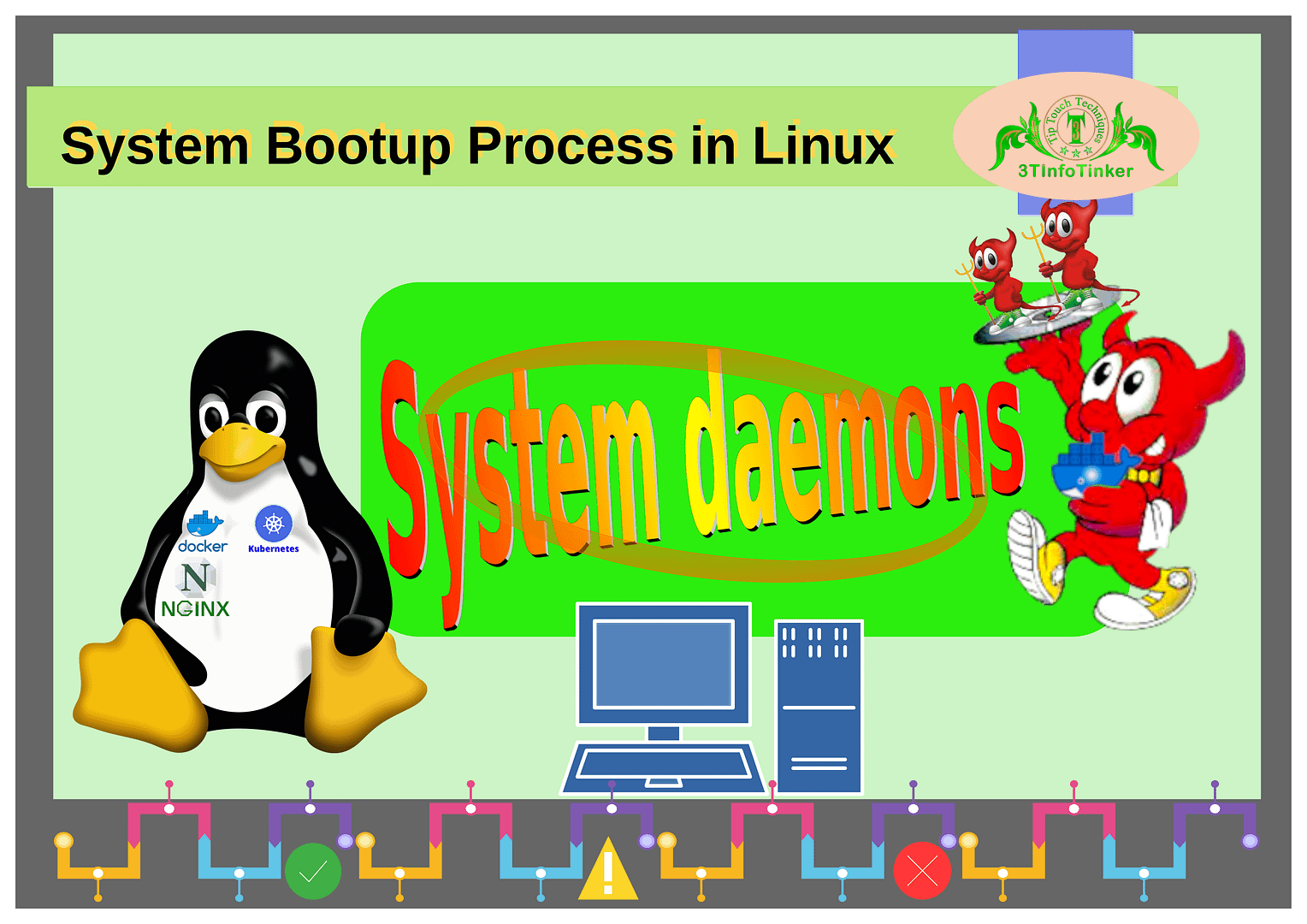 Linux System Bootup Process explained with infographics