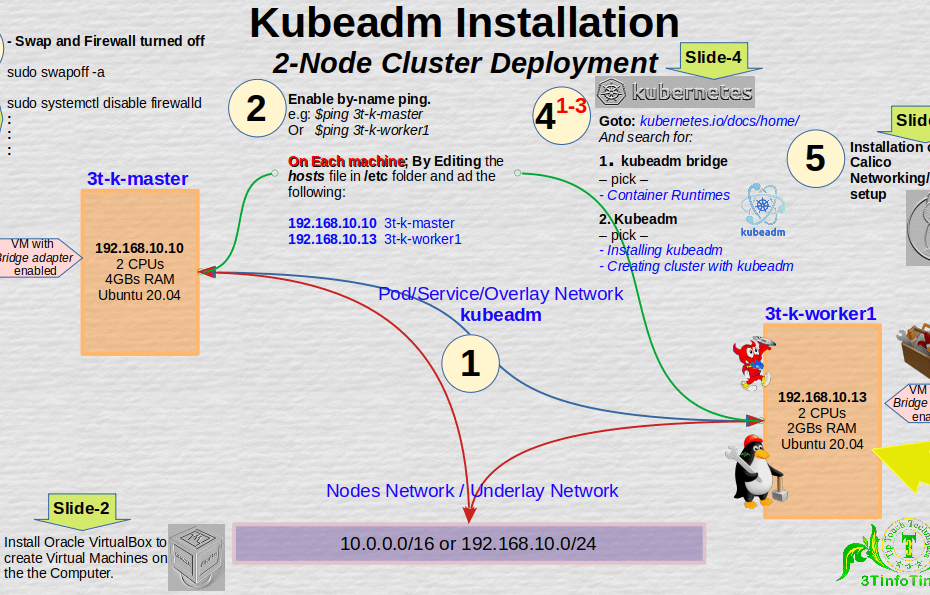 How-to-Installation-And-Deployment-Of-2-Node-Kubernetes-Cluster-Using-Kubeadm-In-Ubuntu-20.04
